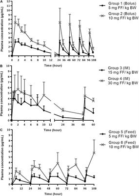 Similar Gastro-Intestinal Exposure to Florfenicol After Oral or Intramuscular Administration in Pigs, Leading to Resistance Selection in Commensal Escherichia coli